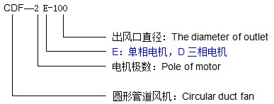 圓形管道離心風機CDF系列型號說明